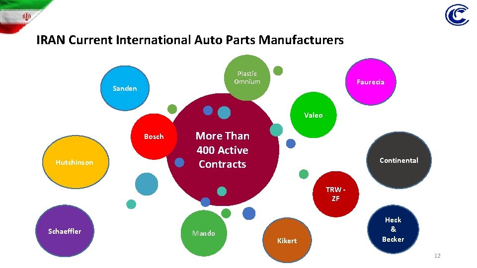 IRAN Current International Auto Parts Manufacturers Plastic Omnium Sanden Faurecia Valeo Bosch Hutchinson More