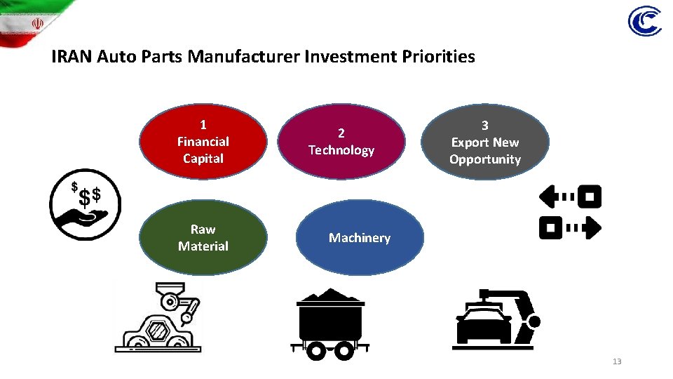 IRAN Auto Parts Manufacturer Investment Priorities 1 Financial Capital Raw Material 2 Technology 3