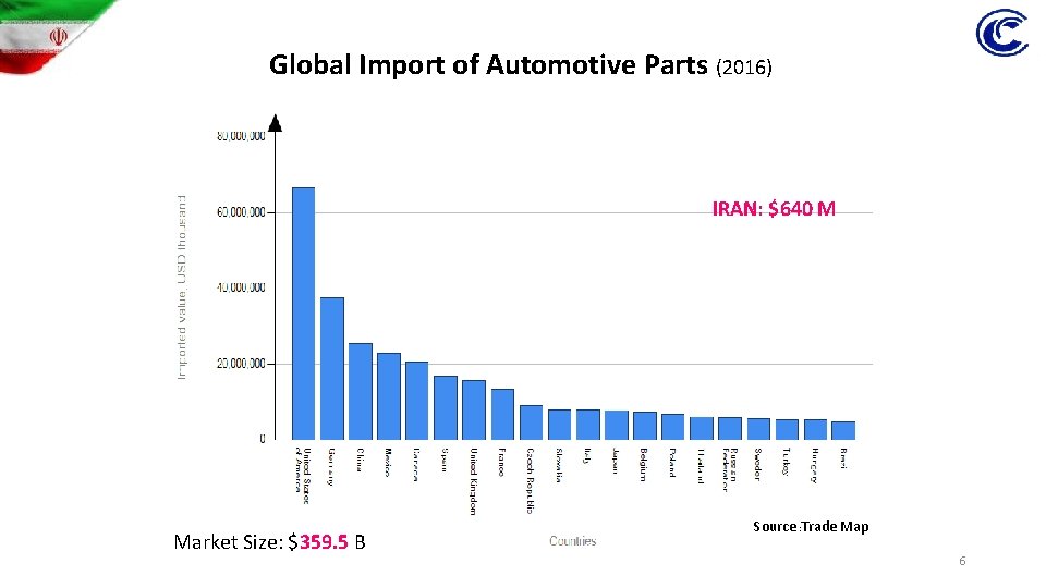 Global Import of Automotive Parts (2016) IRAN: $640 M Market Size: $359. 5 B