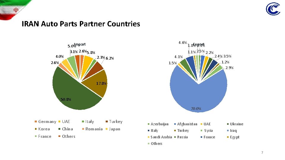 IRAN Auto Parts Partner Countries 4. 0% Import 5. 0% 3. 1% 2. 6%5.