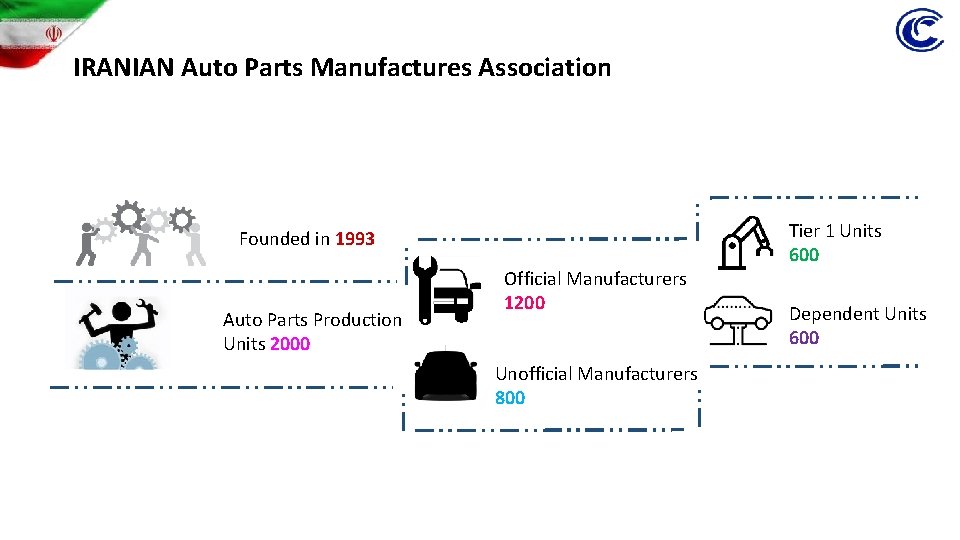 IRANIAN Auto Parts Manufactures Association Founded in 1993 Auto Parts Production Units 2000 Official