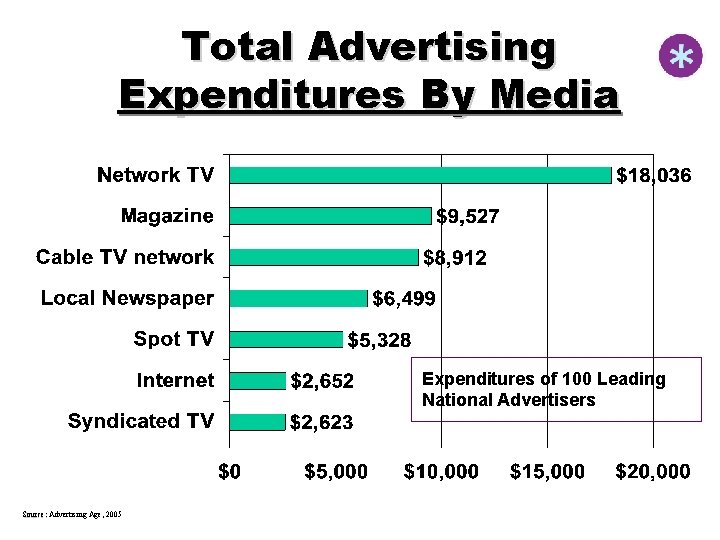 Total Advertising Expenditures By Media Expenditures of 100 Leading National Advertisers Source: Advertising Age,