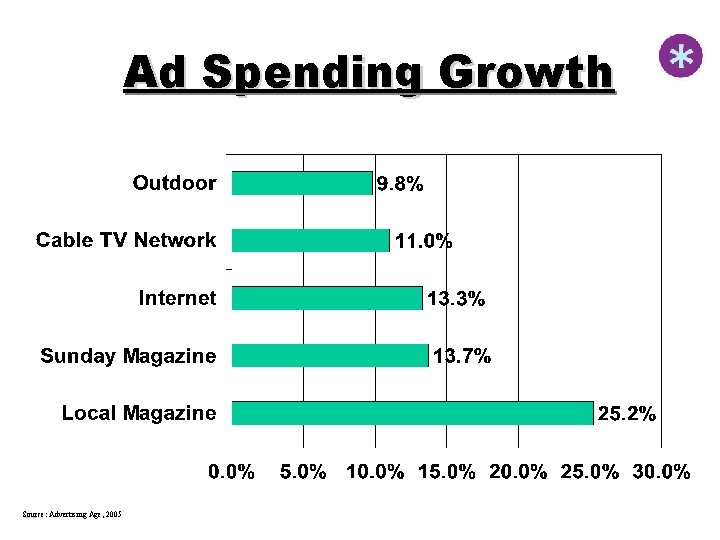 Ad Spending Growth Source: Advertising Age, 2005 