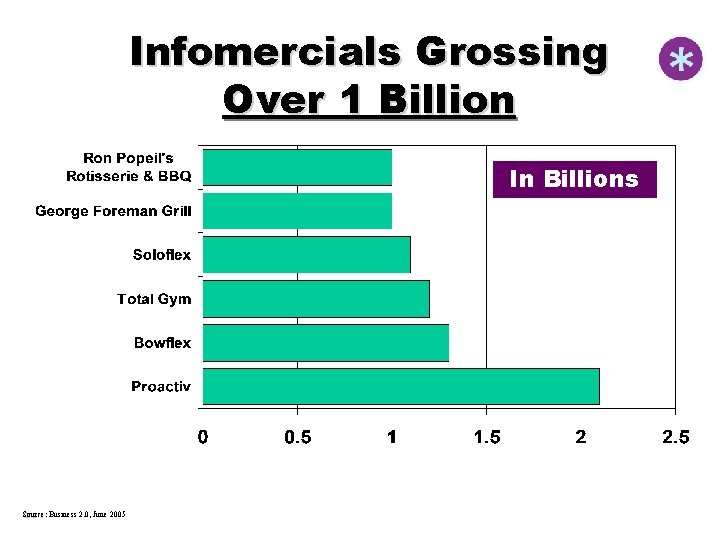 Infomercials Grossing Over 1 Billion In Billions Source: Business 2. 0, June 2005 