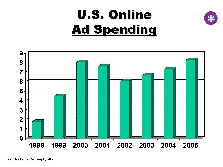 U. S. Online Ad Spending Source: Investors. com; Advertising Age, 2005 