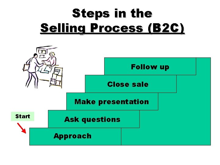 Steps in the Selling Process (B 2 C) Follow up Close sale Make presentation