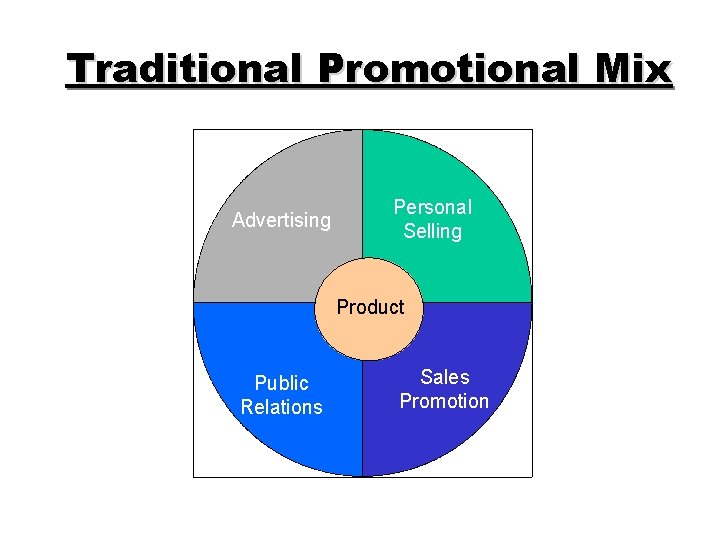 Traditional Promotional Mix Advertising Personal Selling Product Public Relations Sales Promotion 