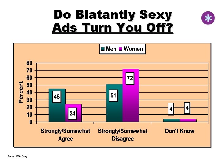 Do Blatantly Sexy Ads Turn You Off? Source: USA Today 