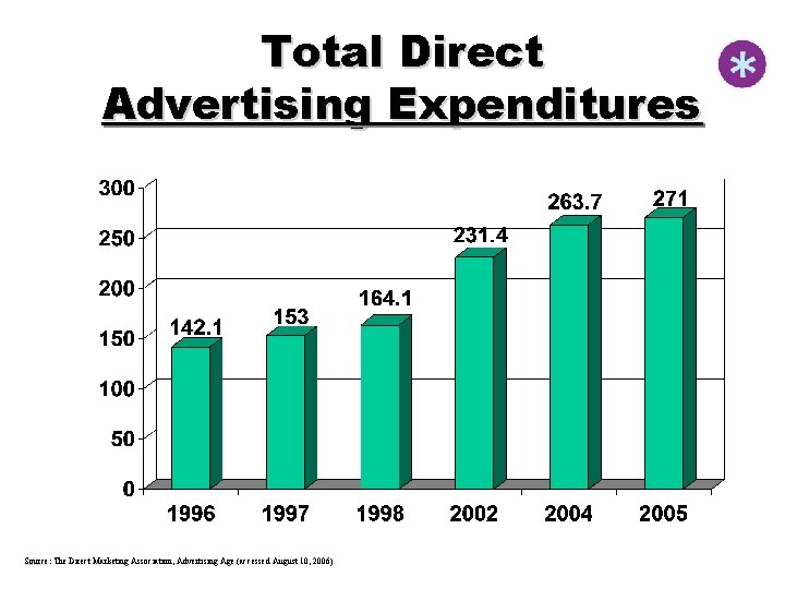 Total Direct Advertising Expenditures Source: The Direct Marketing Association, Advertising Age (accessed August 10,