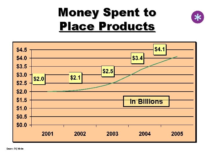 Money Spent to Place Products In Billions Source: PQ Media 