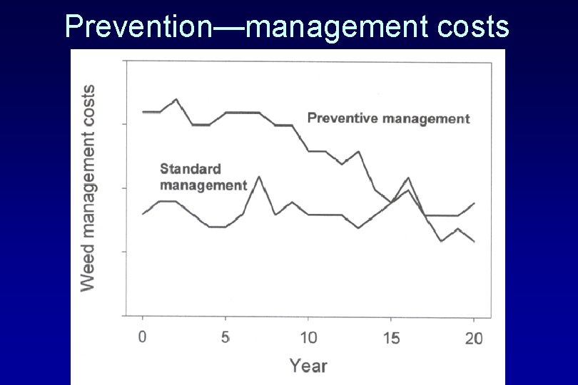 Prevention—management costs 