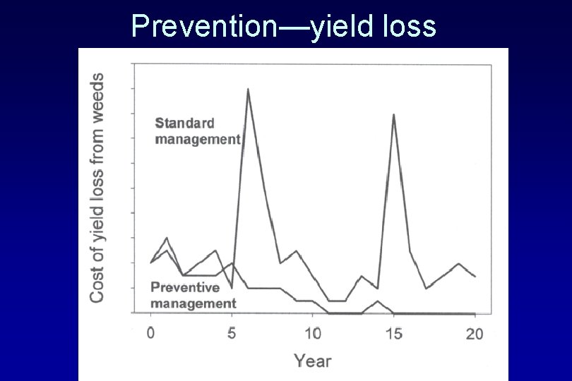 Prevention—yield loss 