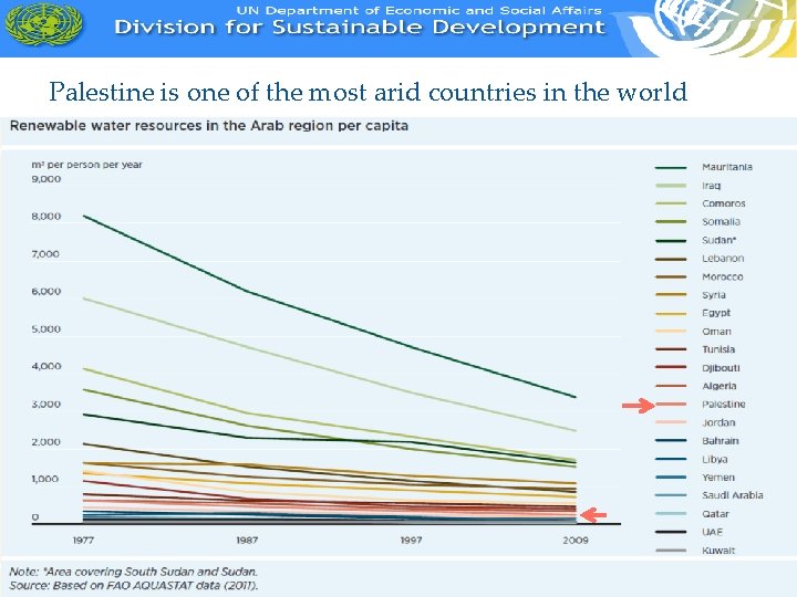 Palestine is one of the most arid countries in the world 