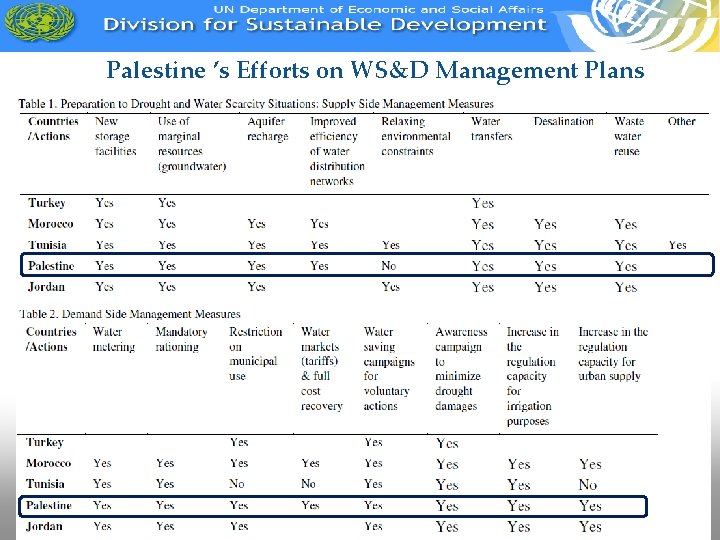 Palestine ’s Efforts on WS&D Management Plans 