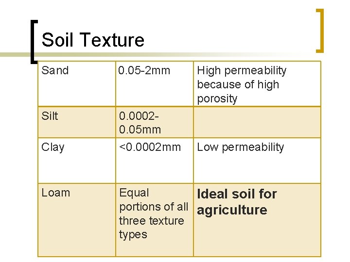 Soil Texture Sand 0. 05 -2 mm Silt 0. 00020. 05 mm <0. 0002