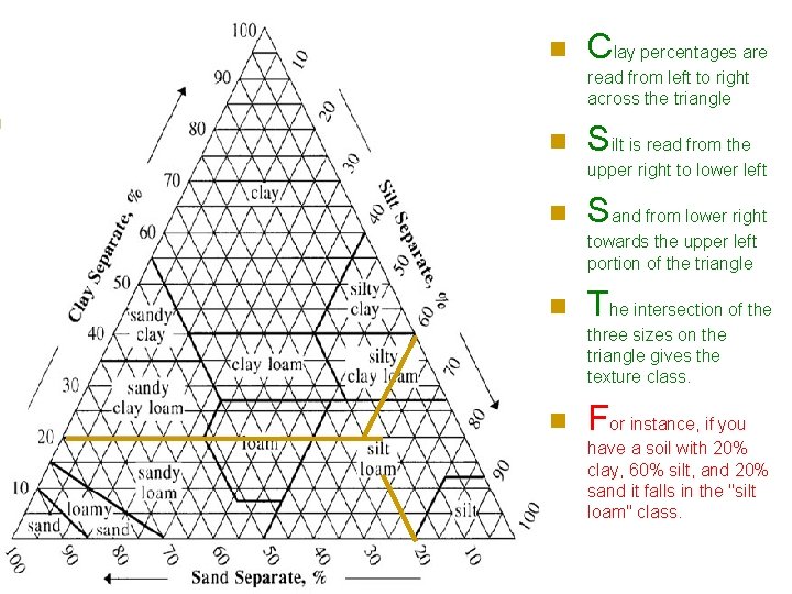 n Clay percentages are read from left to right across the triangle n Silt