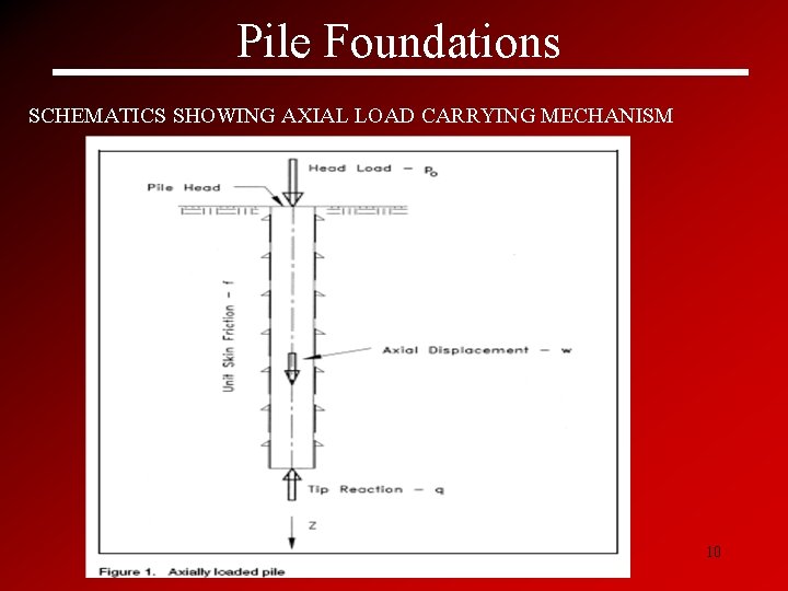 Pile Foundations SCHEMATICS SHOWING AXIAL LOAD CARRYING MECHANISM 10 