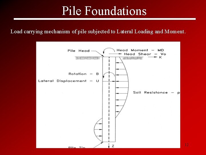 Pile Foundations Load carrying mechanism of pile subjected to Lateral Loading and Moment. 12