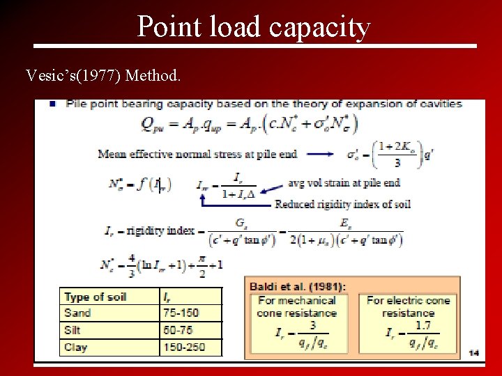 Point load capacity Vesic’s(1977) Method. 23 