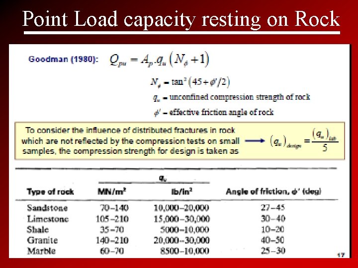 Point Load capacity resting on Rock. 26 