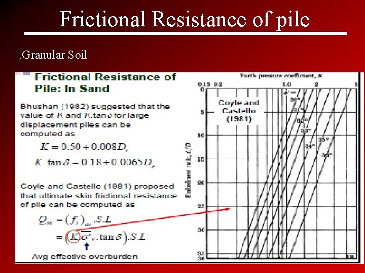 Frictional Resistance of pile. Granular Soil 28 