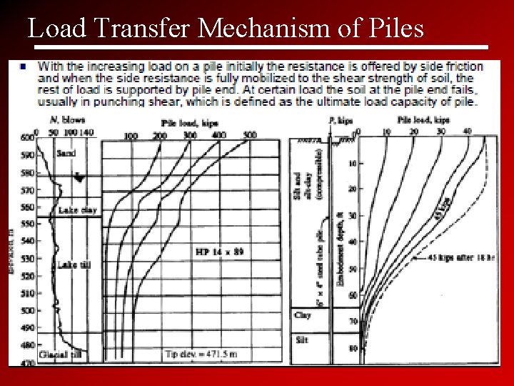 Load Transfer Mechanism of Piles 38 