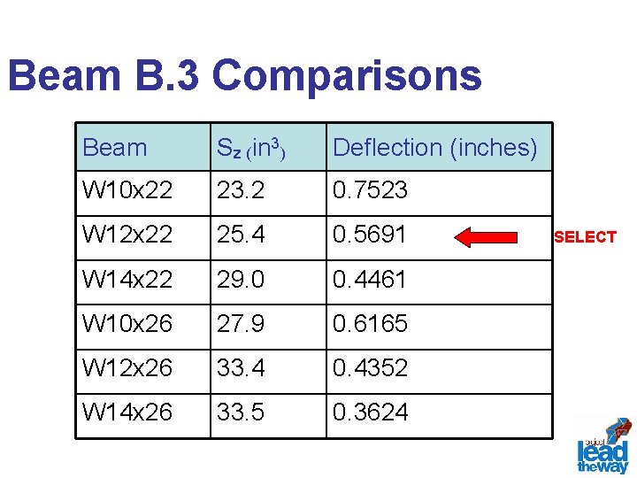 Beam B. 3 Comparisons Beam Sz (in 3) Deflection (inches) W 10 x 22