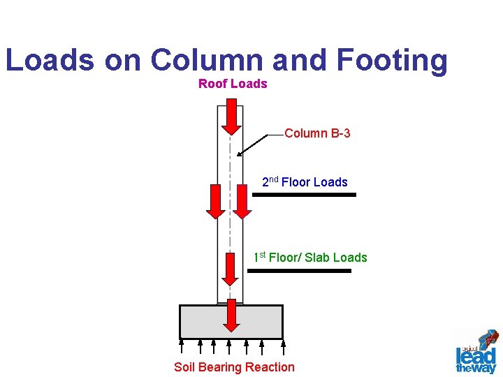 Loads on Column and Footing Roof Loads Column B-3 2 nd Floor Loads 1