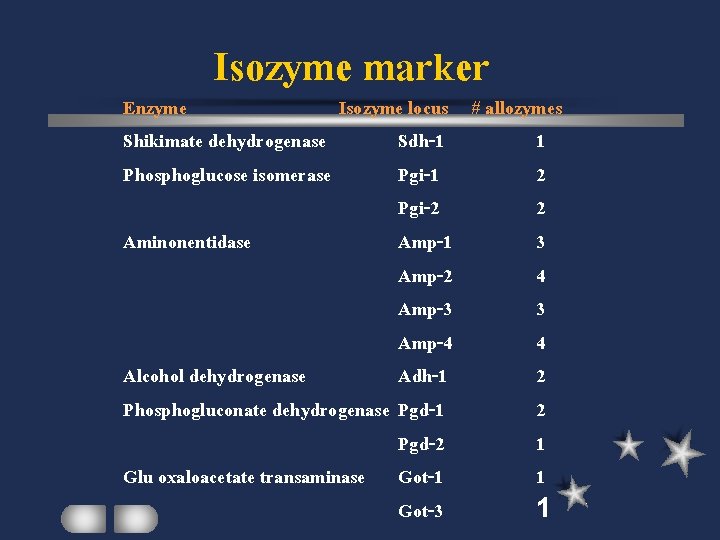 Isozyme marker Enzyme Isozyme locus # allozymes Shikimate dehydrogenase Sdh-1 1 Phosphoglucose isomerase Pgi-1