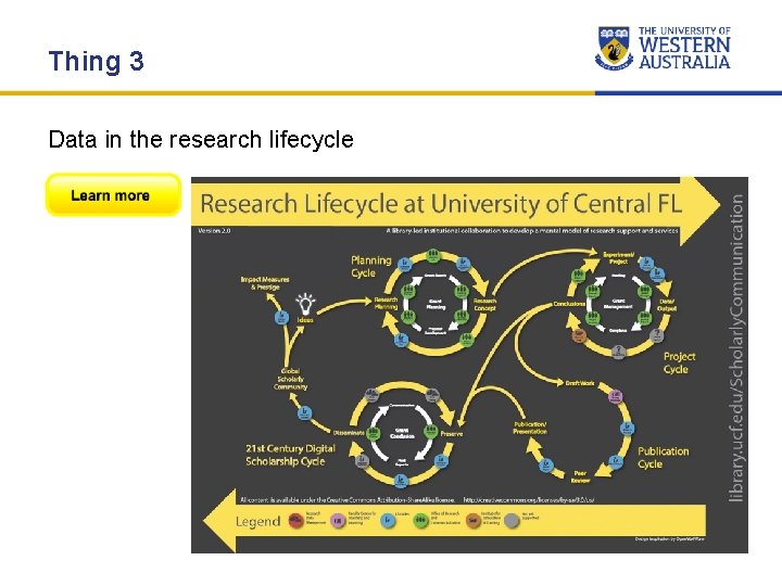 Thing 3 Data in the research lifecycle Thing 3 Data in the research lifecycle