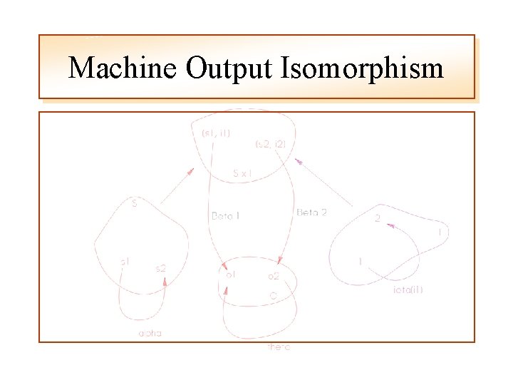 Machine Output Isomorphism 