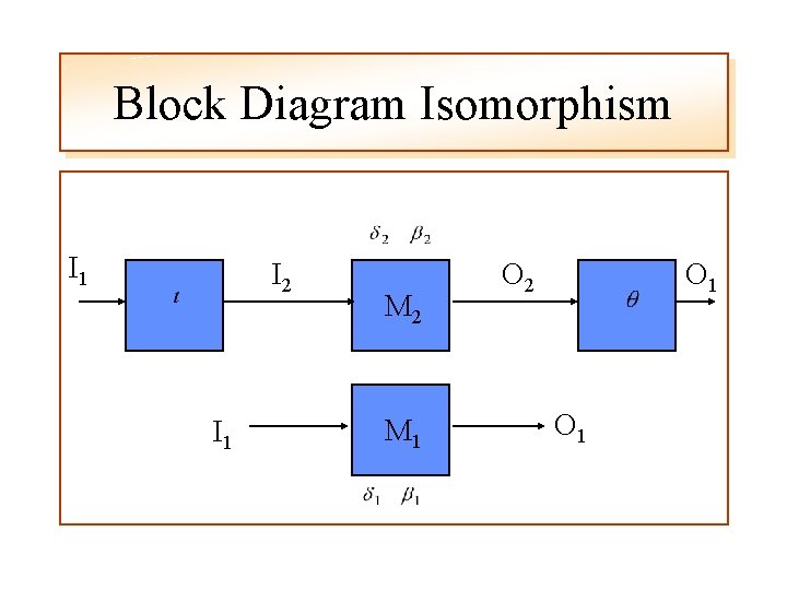 Block Diagram Isomorphism I 1 I 2 I 1 M 2 M 1 O