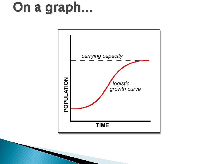 On a graph… 