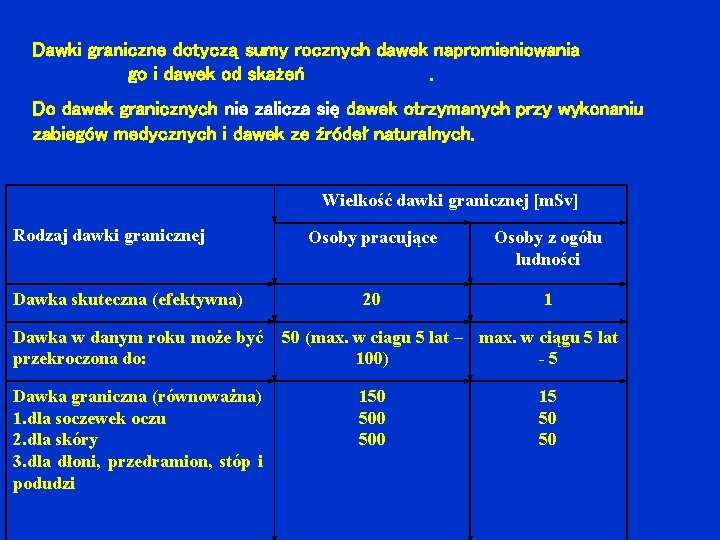 Dawki graniczne dotyczą sumy rocznych dawek napromieniowania zewnętrznego i dawek od skażeń wewnętrznych. Do