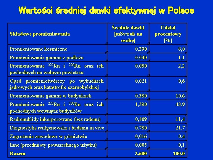 Wartości średniej dawki efektywnej w Polsce Składowe promieniowania Średnie dawki [m. Sv/rok na osobę]