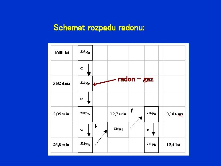 Schemat rozpadu radonu: radon - gaz 