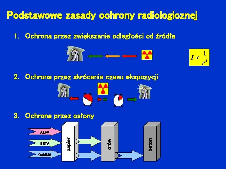 Podstawowe zasady ochrony radiologicznej 1. Ochrona przez zwiększanie odległości od źródła 2. Ochrona przez