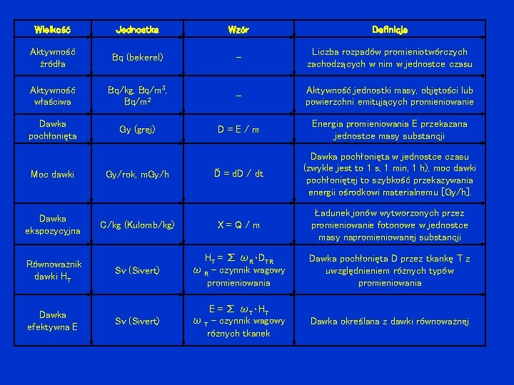 Wielkość Jednostka Wzór Definicja Aktywność źródła Bq (bekerel) - Liczba rozpadów promieniotwórczych zachodzących w