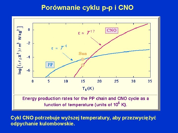 Porównanie cyklu p-p i CNO Cykl CNO potrzebuje wyższej temperatury, aby przezwyciężyć odpychanie kulombowskie.