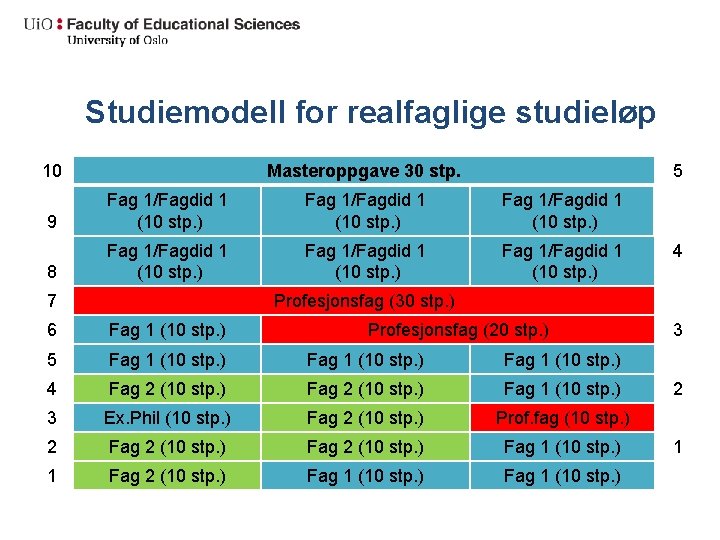 Studiemodell for realfaglige studieløp 10 Masteroppgave 30 stp. 5 9 Fag 1/Fagdid 1 (10