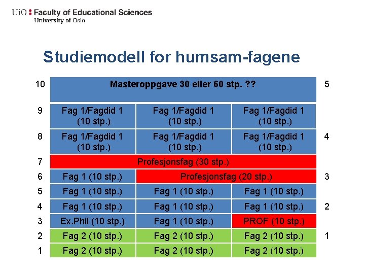 Studiemodell for humsam-fagene 10 Masteroppgave 30 eller 60 stp. ? ? 9 Fag 1/Fagdid