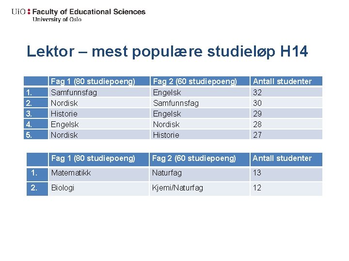 Lektor – mest populære studieløp H 14 1. 2. 3. 4. 5. Fag 1