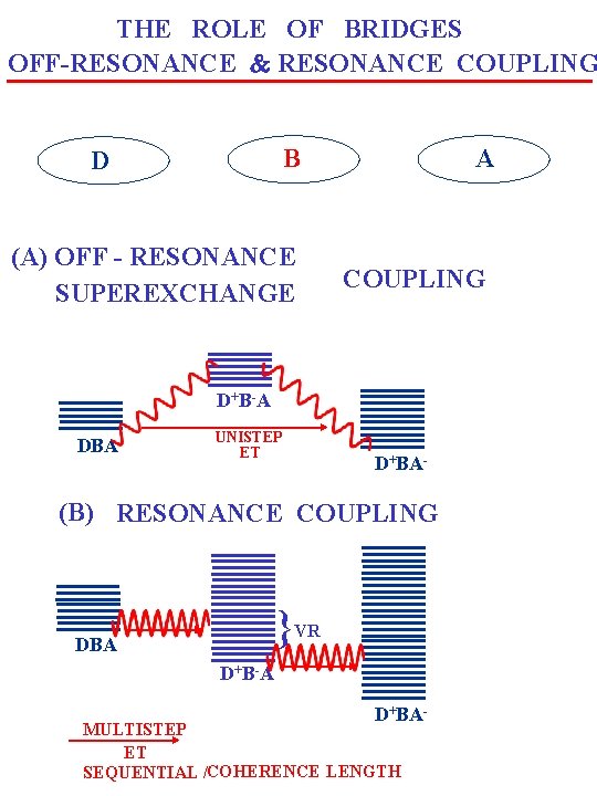 THE ROLE OF BRIDGES OFF-RESONANCE & RESONANCE COUPLING B D (A) OFF - RESONANCE