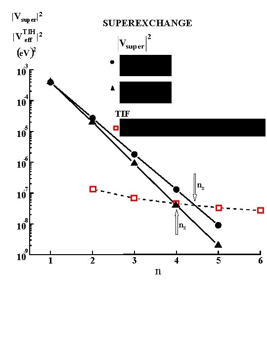 |Vsuper|2 SUPEREXCHANGE TIH |V eff |2 -3 10 -4 10 TIF -5 10 -6 |Vsuper|2 SUPEREXCHANGE TIH |V eff |2 -3 10 -4 10 TIF -5 10 -6