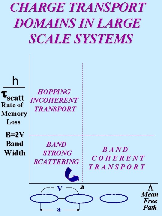 CHARGE TRANSPORT DOMAINS IN LARGE SCALE SYSTEMS scatt HOPPING INCOHERENT Rate of TRANSPORT Memory