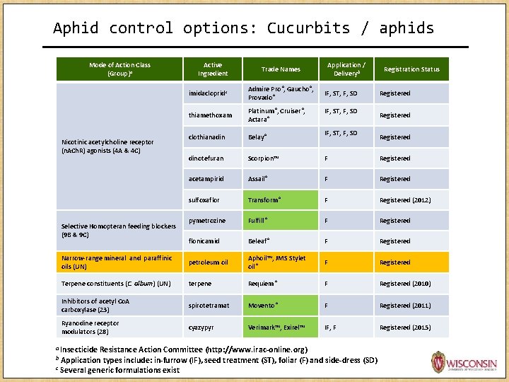 Aphid control options: Cucurbits / aphids Mode of Action Class (Group)a Active Ingredient Application
