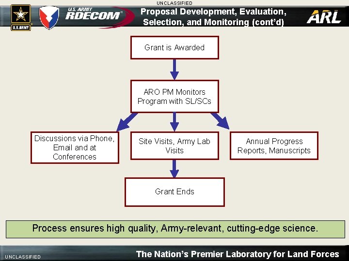 UNCLASSIFIED Proposal Development, Evaluation, Selection, and Monitoring (cont’d) Grant is Awarded ARO PM Monitors