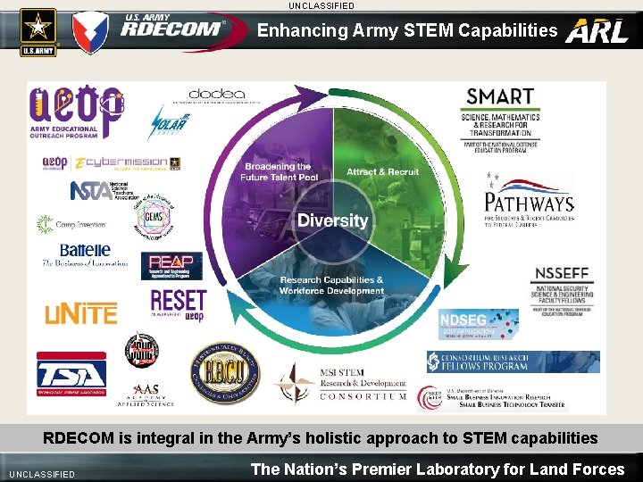 UNCLASSIFIED Enhancing Army STEM Capabilities RDECOM is integral in the Army’s holistic approach to