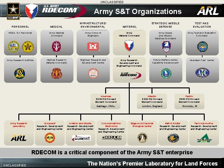 UNCLASSIFIED Army S&T Organizations PERSONNEL MEDICAL INFRASTRUCTURE/ ENVIRONMENTAL MATERIEL HQDA, G-1 Personnel Army Medical