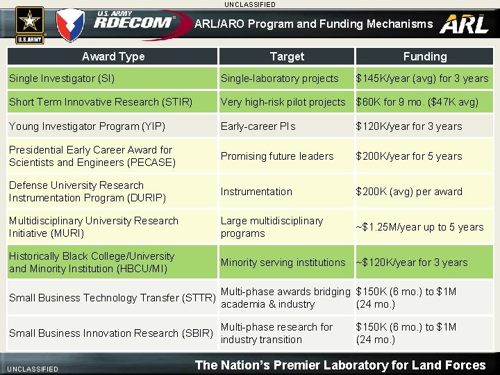 UNCLASSIFIED ARL/ARO Program and Funding Mechanisms Award Type Target Funding Single Investigator (SI) Single-laboratory